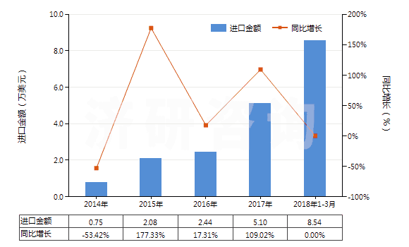 2014-2018年3月中國(guó)林可霉素及其衍生物、鹽(HS29419040)進(jìn)口總額及增速統(tǒng)計(jì)